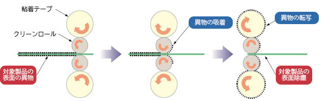 クリーンローラー除塵方式のイメージ